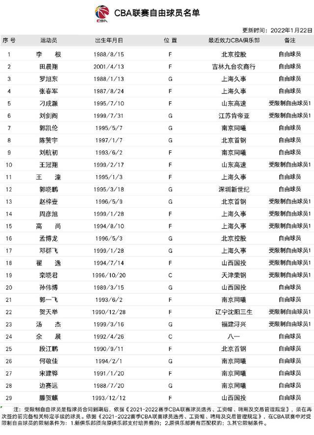 美国资产越来越高CBA零元卖队乏人问津
