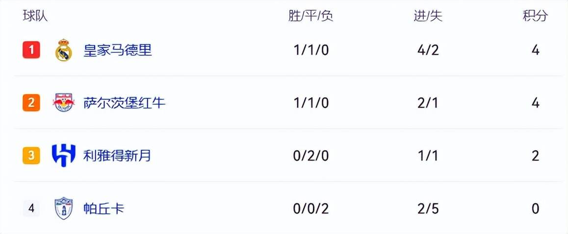 关于世俱杯：萨尔茨堡红牛VS皇家马德里比分推荐的信息