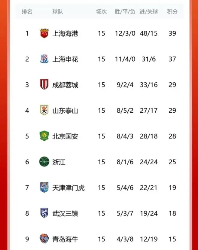 海港3-0大胜！中超半程大变天，国安35分夺冠，18岁新星射手榜第3