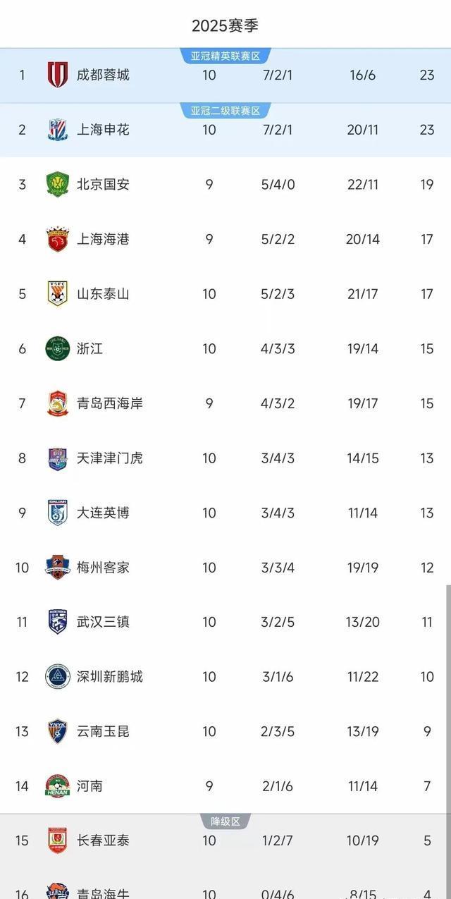 中超夺冠赔率：申花领跑蓉城第2，国安海港并列第3，其余队无希望的简单介绍