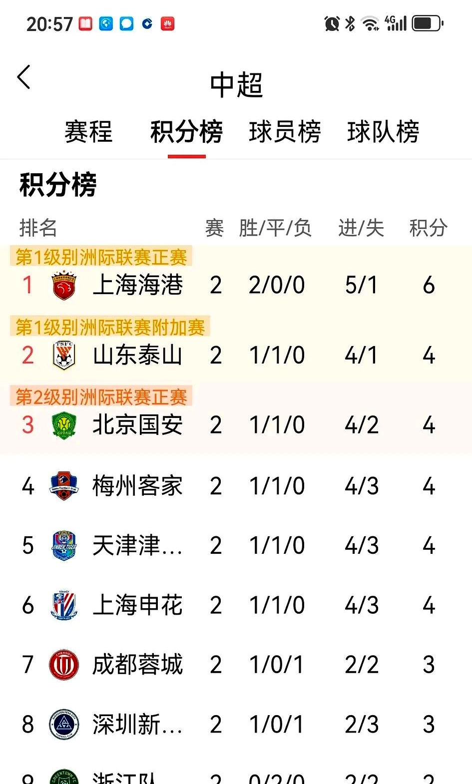 开云体育入口-包含中超积分榜解析：4强争冠格局已成榜尾两队危险的词条