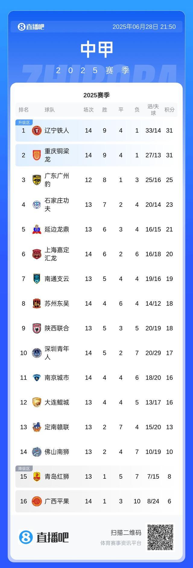 2025中甲第17轮7月18日开赛榜首大战辽宁铁人vs重庆
