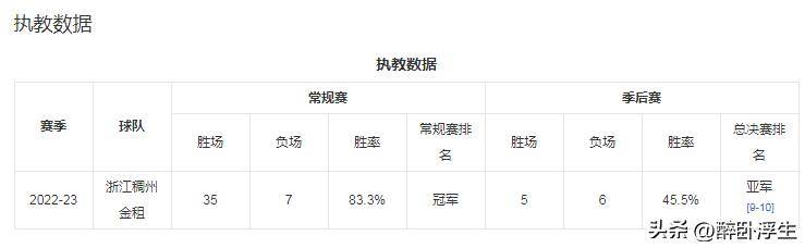 关于浙江队：经我俱乐部推荐王世龙加盟南京同曦教练组的信息