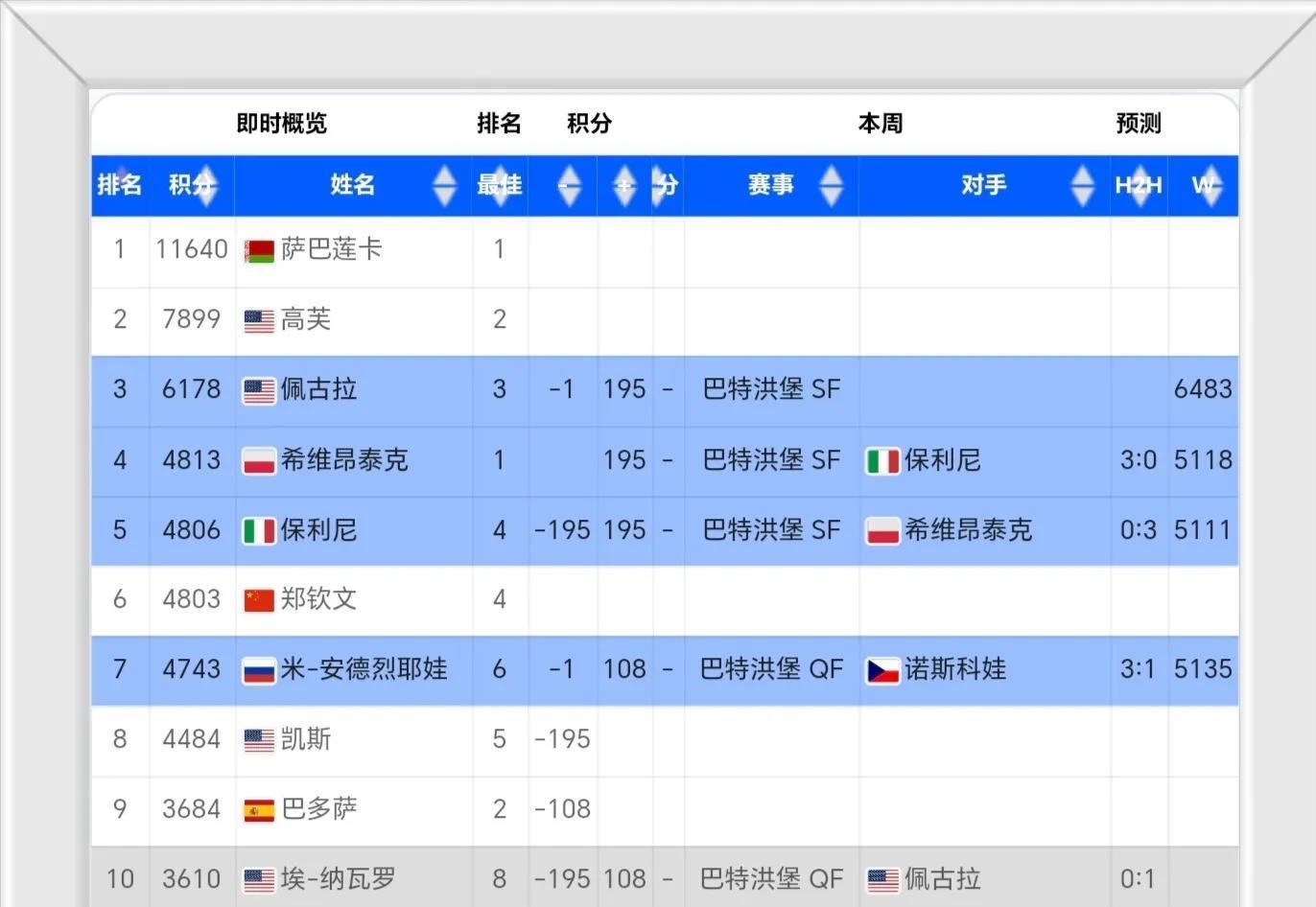 开云体育网站-WTA最新排名公布：斯瓦泰克夺冠重返前3郑钦文排第6